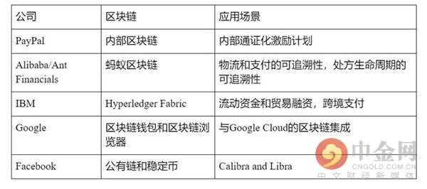 科技巨头们的区块链野心到底有多大？