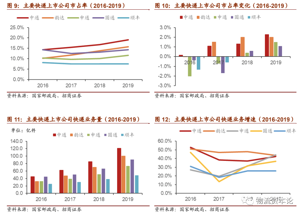 快递龙头企业抢占市场份额,寡头格局有望提前来临?