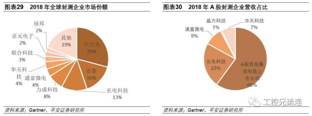 2018年国内封测三巨头长电科技,华天科技,通富微电在全球行业中分别