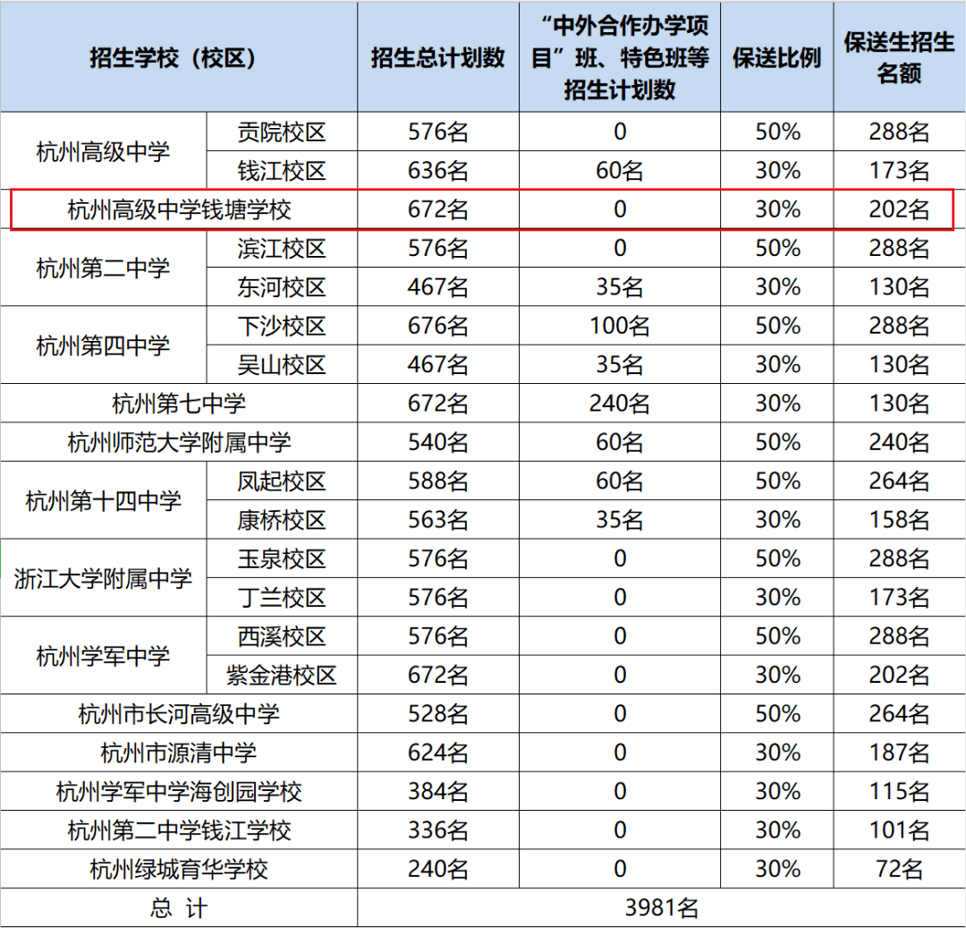 从杭州市教育局公布的2020年高中保送生招生计划来看,有10余所学校