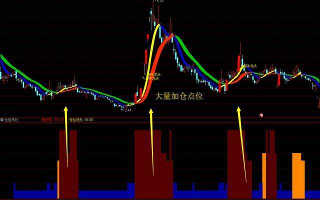 通达信仓位马力指标信号追涨点位参考建仓时机精准把握