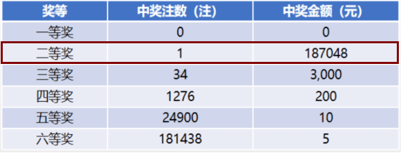 『浙江』一地爆出10注头奖！共计揽获6262万元巨奖！，昨晚双色球开奖