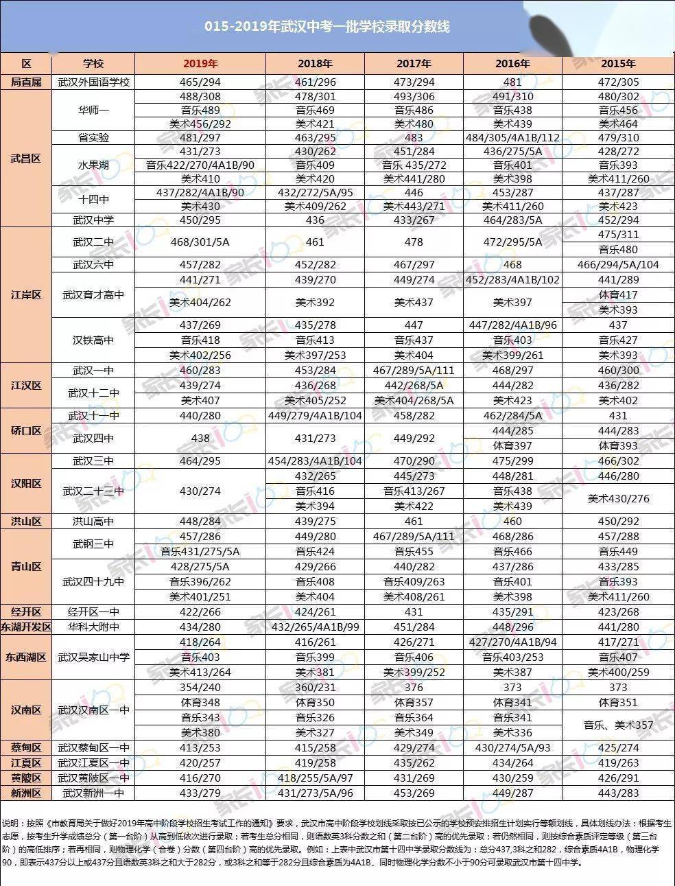 全指南|家长们看这篇就够了！2020武汉中考志愿填报全指南