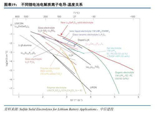 具有三维扩散通道,但成本高,对锂电压高,对应电池能量密度低