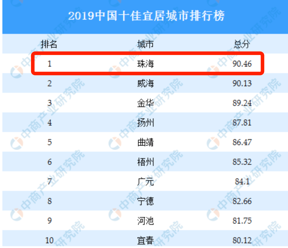 中国十大宜居城市gdp排行_震惊 信阳落选2019年中国十大宜居城市 但是我们的GDP全国排名.....