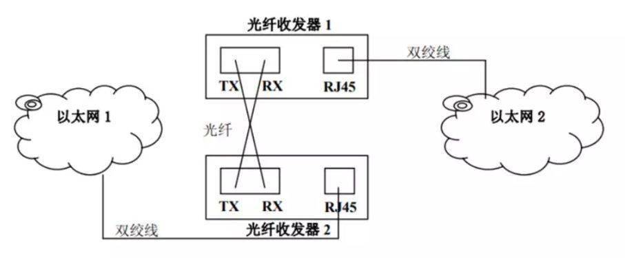 光纤收发器哪个发射,那个接收?什么是单纤/双纤收发器?