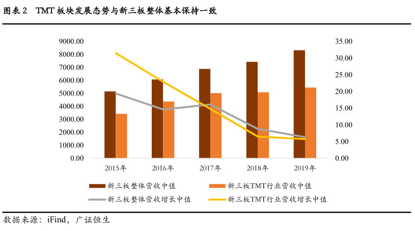 【新三板TMT板块2019年报点评】5996%企业净利润有所提升拟入精选层营业收入同比增长中值1501%(图4)