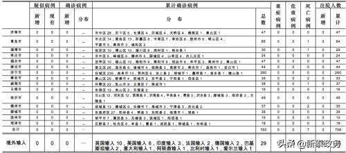 泰安市新型冠状病毒感染的肺炎疫情情况〖山东新增本土确诊31例山东新增确诊病例3例〗 泰安市新型冠状病毒感染的肺炎疫情情况〖山东新增本土确诊31例山东新增确诊病例3例〗
