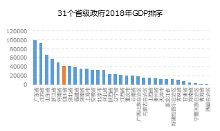 上海德勤gdp_德勤中国 跳出信仰看城投系列之一 结构化评级