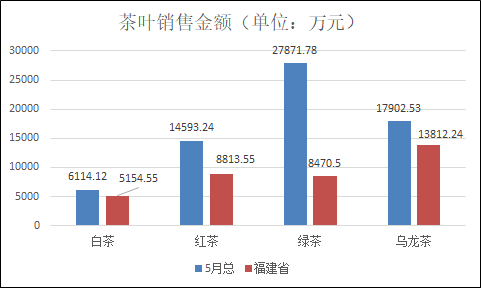 哪个省份线上茶叶销售厉害5月这个省卖茶超4亿元