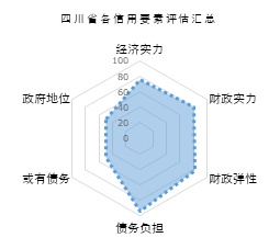 上海德勤gdp_德勤中国 跳出信仰看城投系列之一 结构化评级(3)