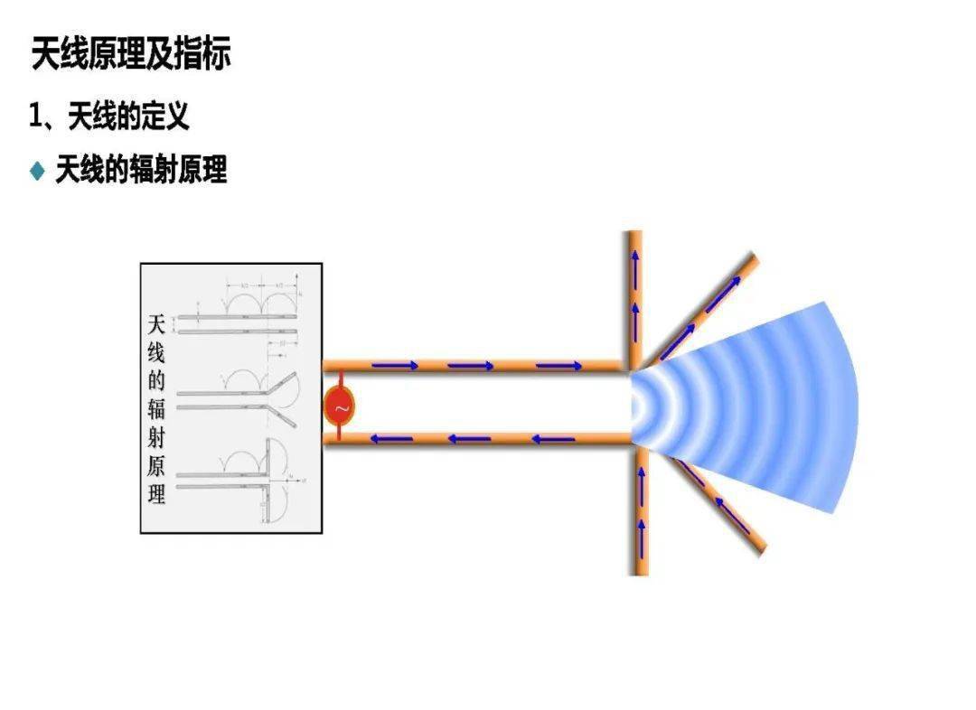 天线理论及5g天馈系统架构