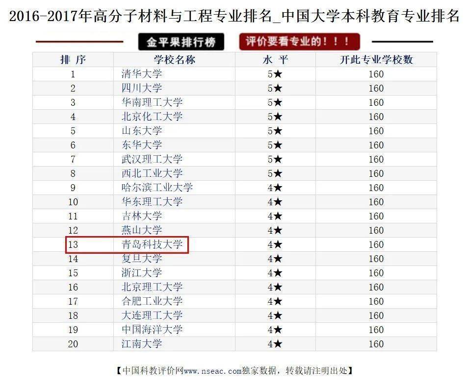 专业|等你来！招生季//这里是高分子材料与工程专业