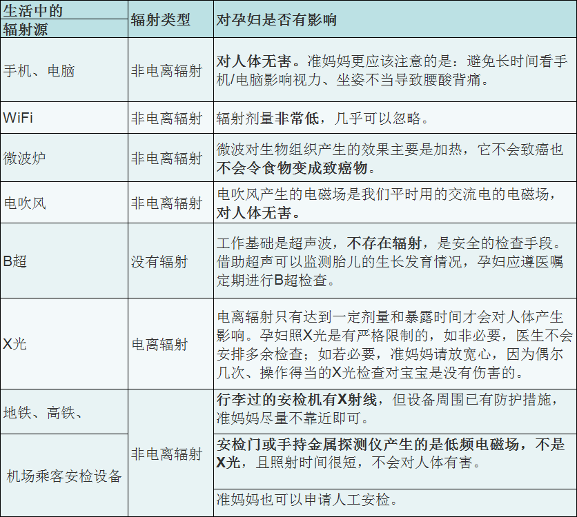 辐射源|孕妈别怕! 一张表解读生活中的辐射源