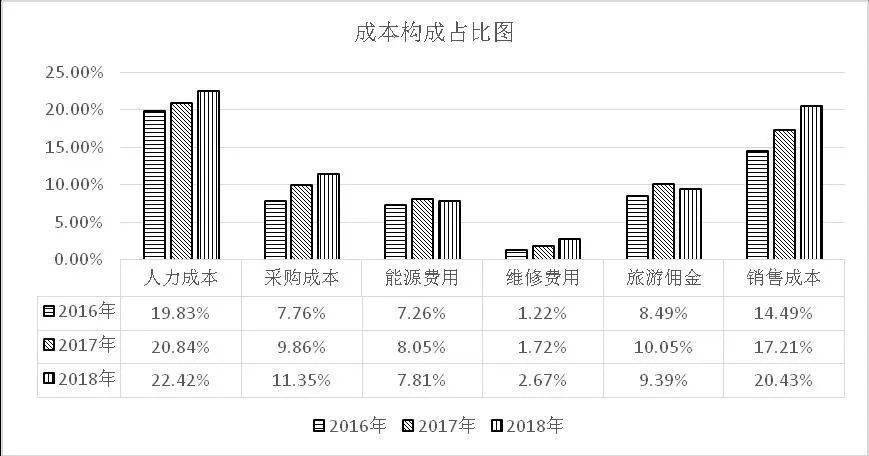 案例桂林民宿成本管理