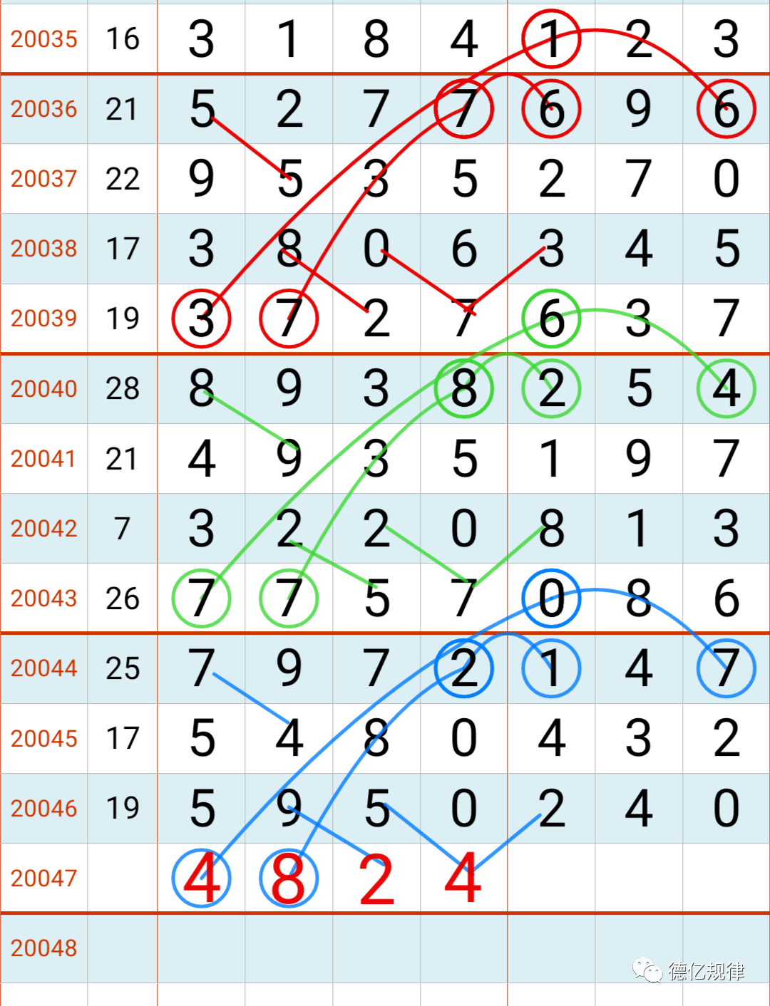 七星彩7日开奖经典规律提前奉上