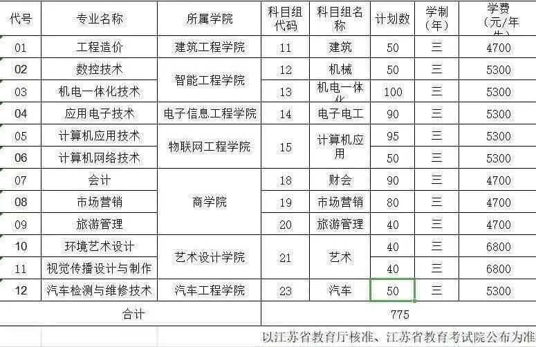 对口单招|报考苏信,手把手教你填志愿!_江苏省