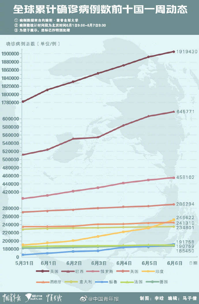 疫情|印度累计确诊升至全球第五 新冠病毒传染性致病性并未减弱