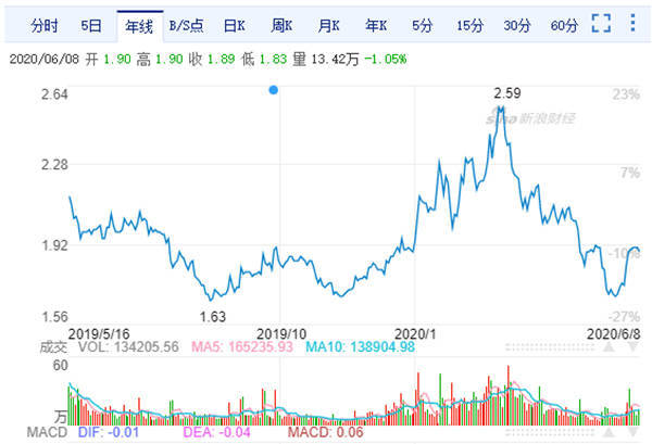 海马回应卖房求生:145套房产为何净值不足18万