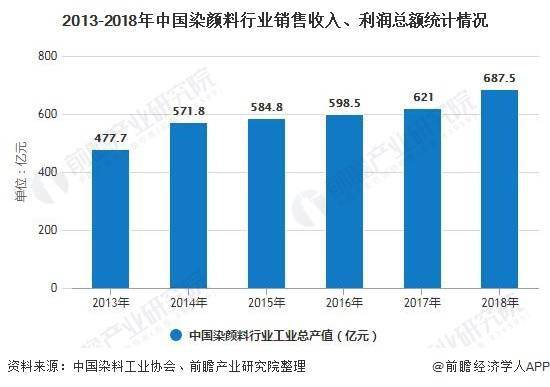 2020年中国染颜料行业市场分析:产量由涨转跌 有机颜料市场份额提升