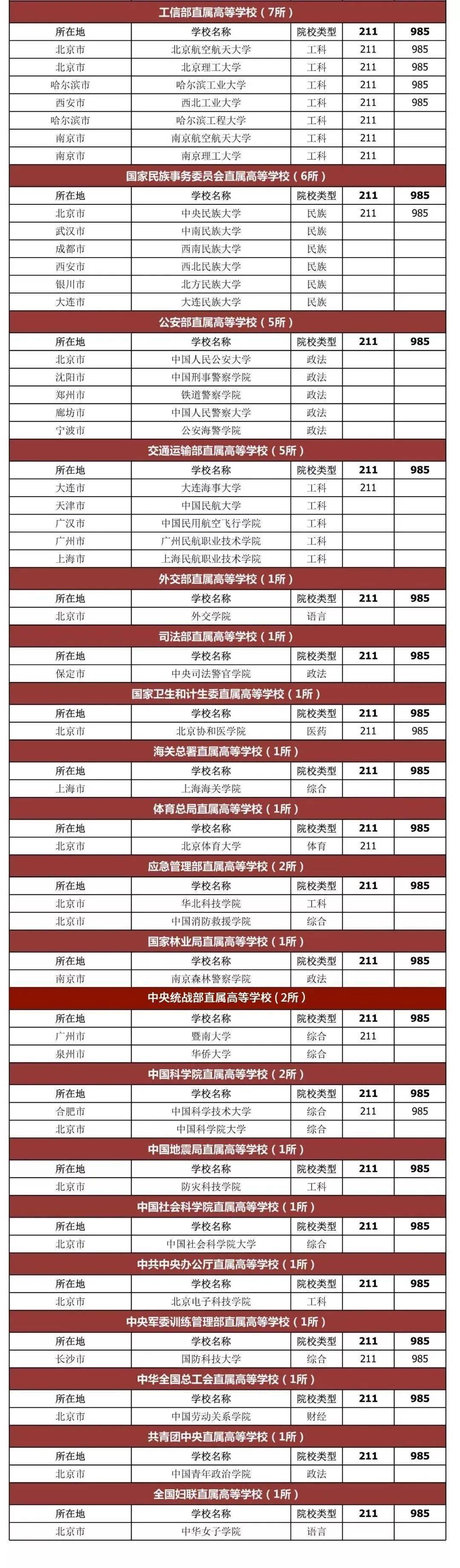 部属|教育部官宣：中央部属高校不再增加！含金量进一步提升！附118所最全名单