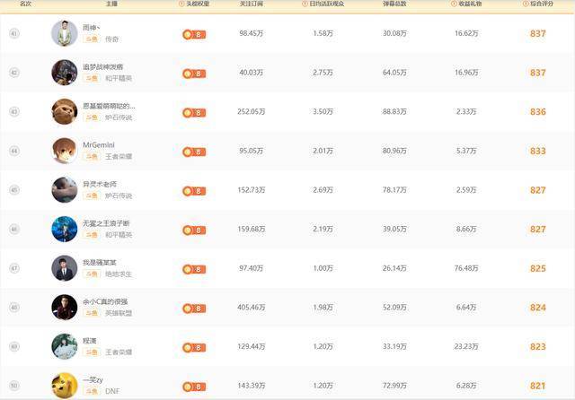 直播排名榜_直播带货图片(2)