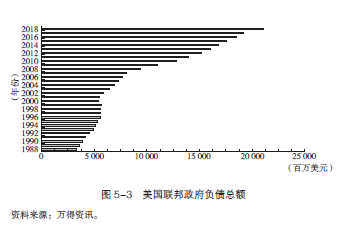 美国国债规模超过gdp_美国债飙升,借钱不还钱,川普又要赖账了(3)