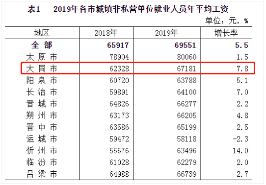 大同人均工资多少_2020包头人均工资多少