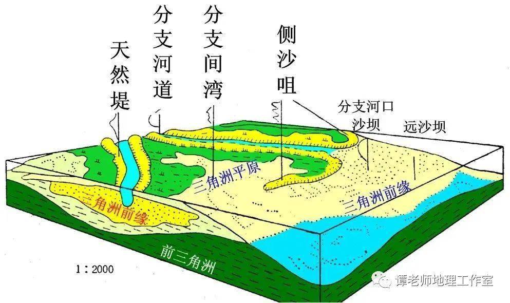 由于三角洲前缘的河口 沙坝或水下分流河道沉积物,经海水或湖水冲刷