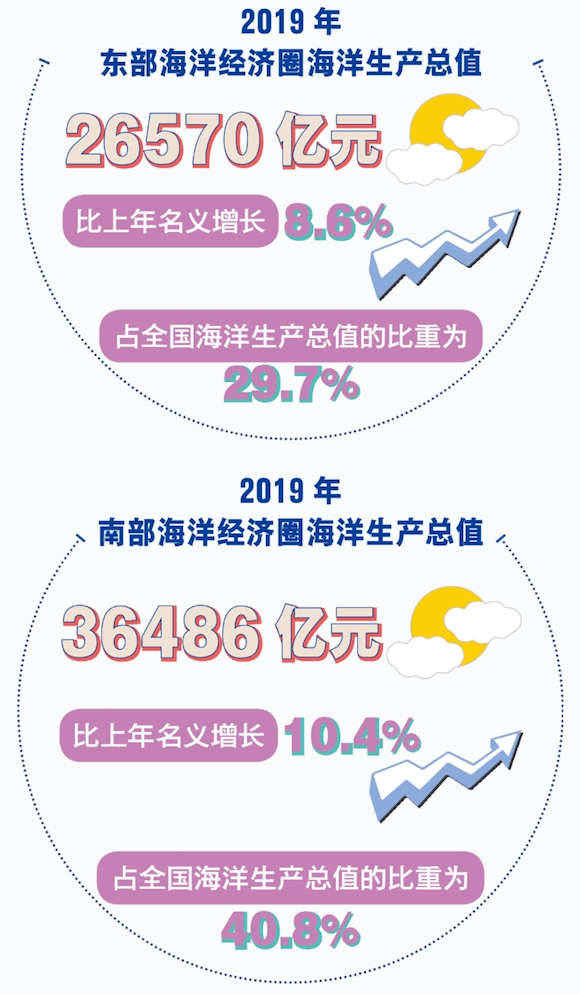 2019年海洋经济总量_2019年全国存款总量图(2)