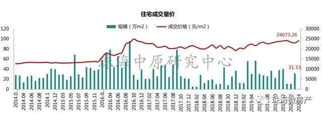 2014-2020珠海房价走势