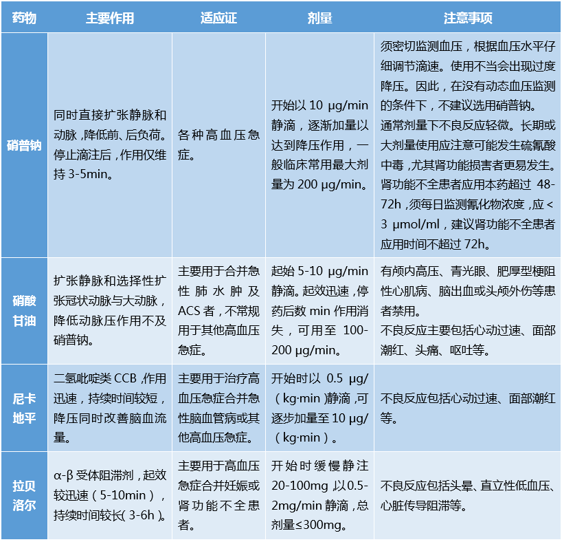 高血压急症的药物选择主要是基于药物的药理作用和医生的临床经验