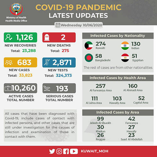 李超|科威特新增683例新冠肺炎确诊病例 累计达33823例