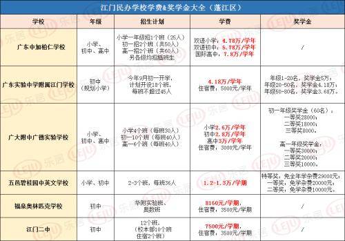 最高学费7.8万/年!江门读民办学校到底有多贵?