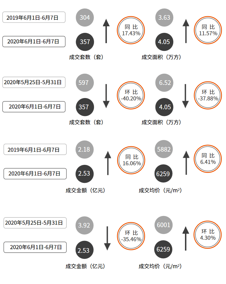 住宅成交357套!