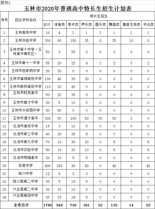 玉林市2020年普通高中招生计划公布,博白共招收……(附招生计划表)