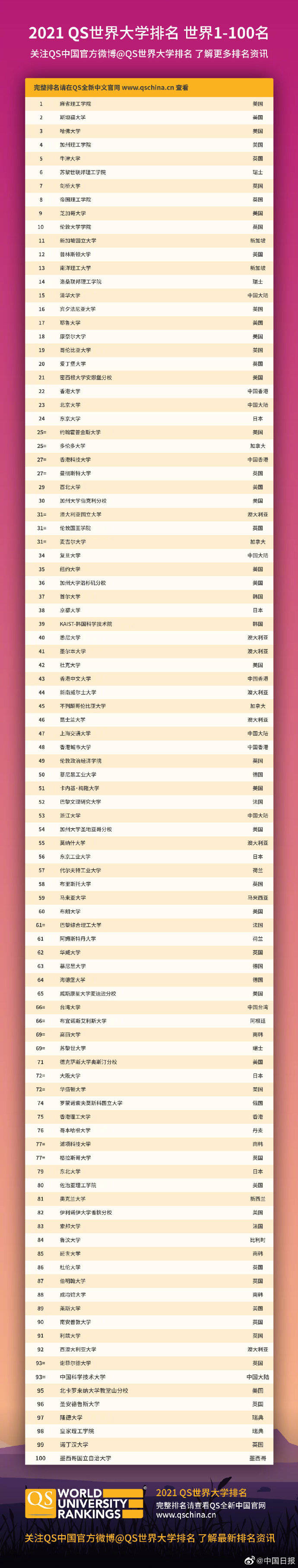 最新QS世界大学排名发布