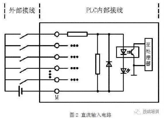 当外部线路的开关闭合时,plc内部光耦的发光二极管点亮,光敏三极管