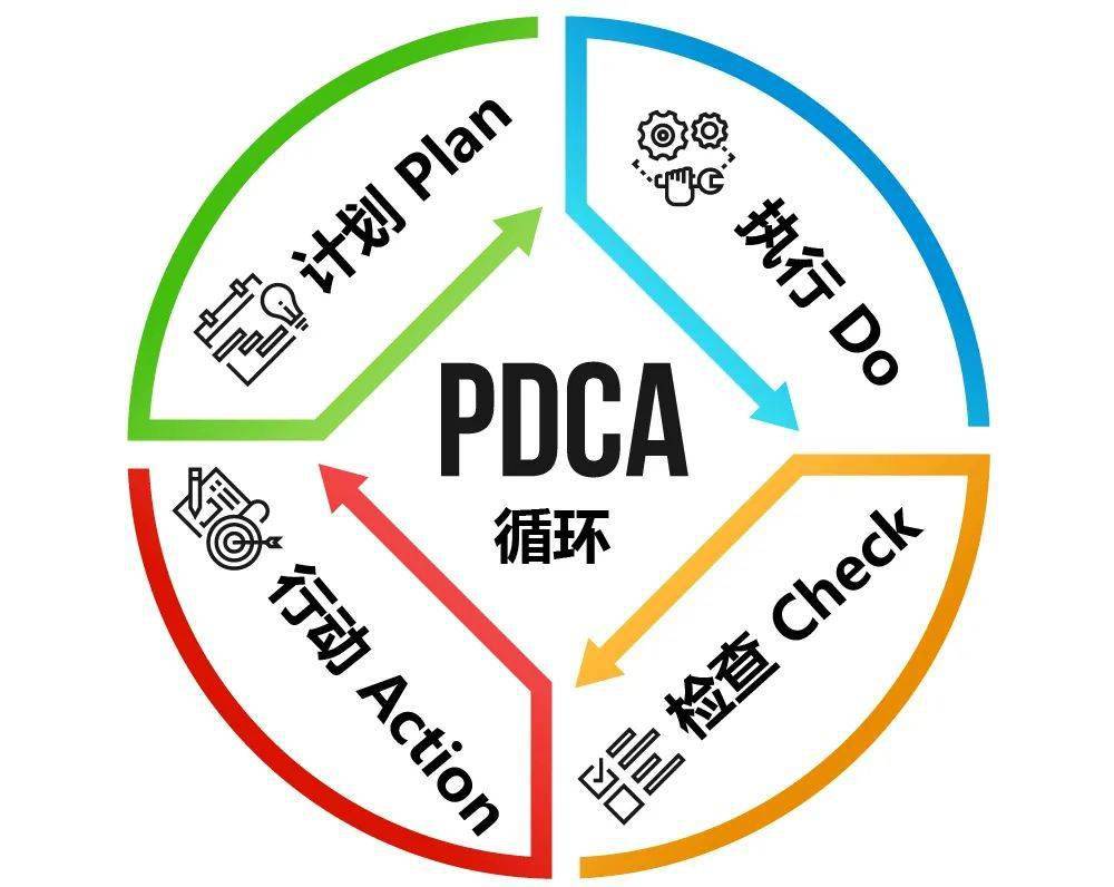 如何让工作和生活不断良性循环pdca循环规则
