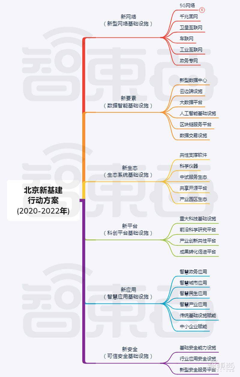 北京新基建发威！卫星互联网、无人车齐刷刷上