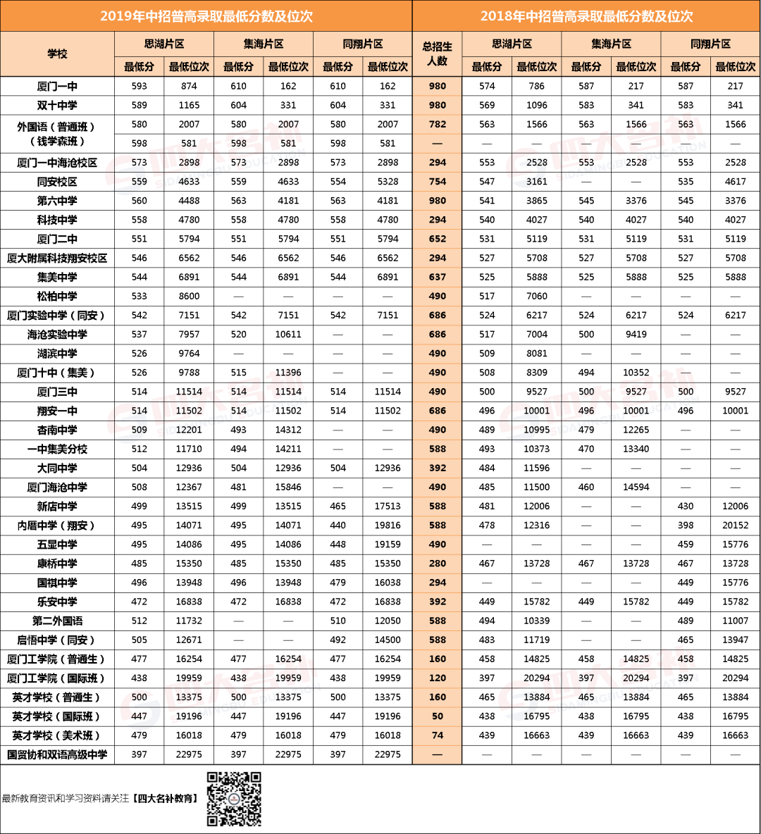厦门中考排名_厦门大学(2)
