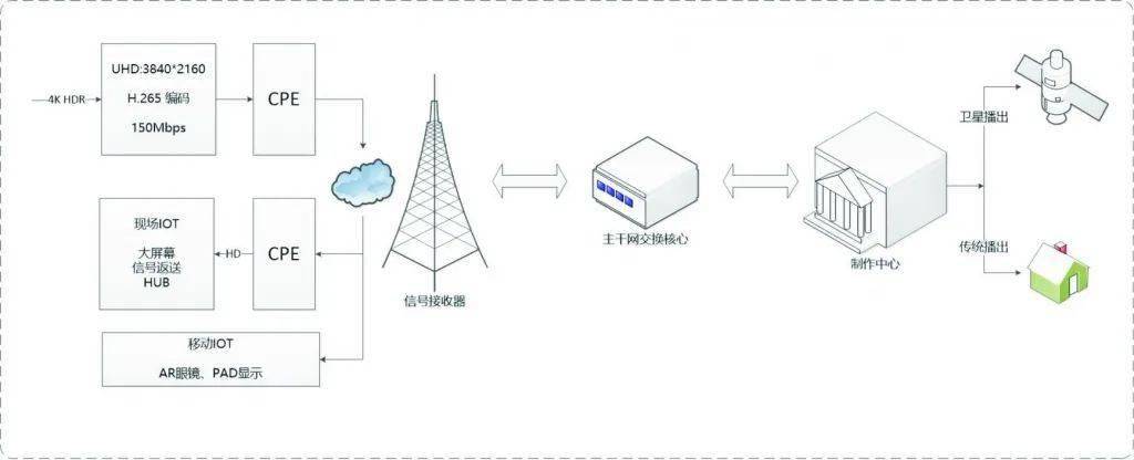 第二阶段是作为直播链路进行4k hdr信号的直播,大约用到了150mb/s带宽