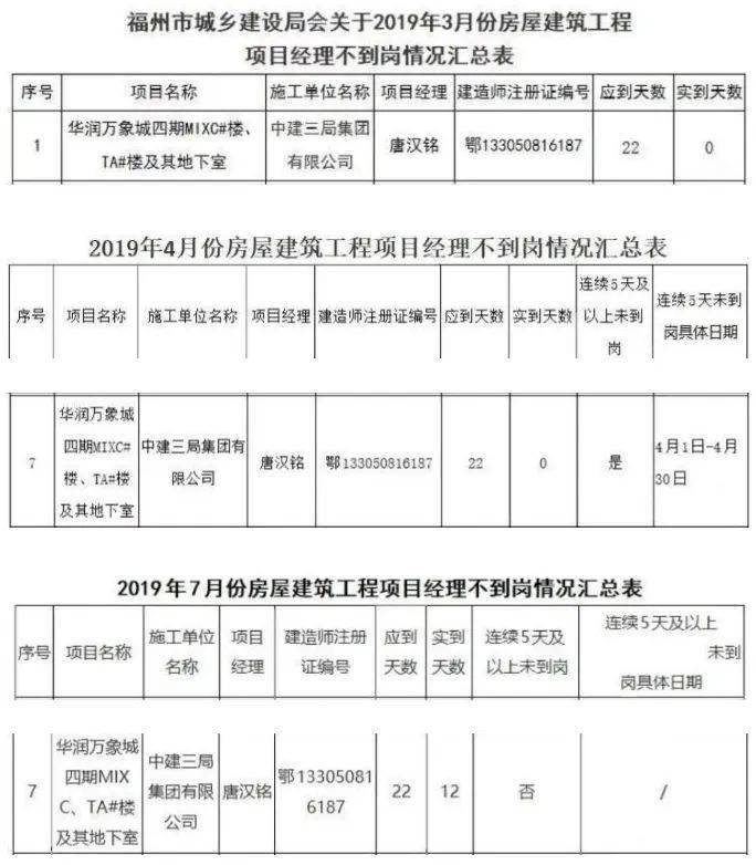 重磅!瞒报华润万象城1人死亡事故,中建三局被福建暂停承接新项目!