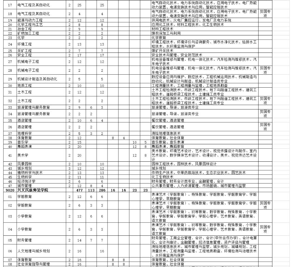 2020年贵州省专升本招生计划