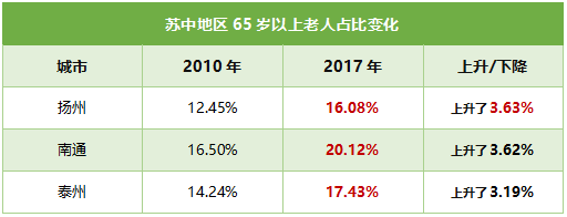 泰州市总人口_江苏泰州人口第一大县市,总人口达112.8万人,旅游资源很丰富