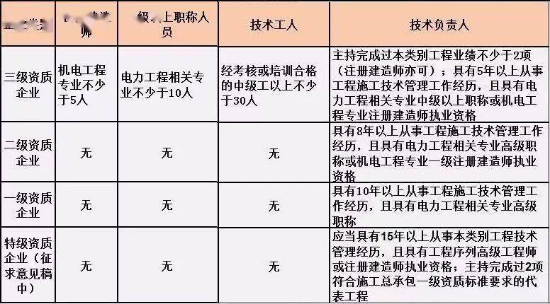 施工总承包单位需要配备哪些人员?