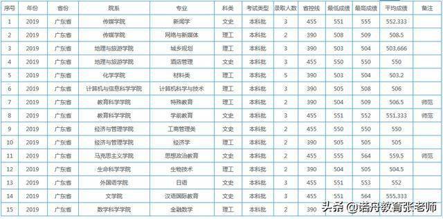 重庆师范大学2019年录取分数线