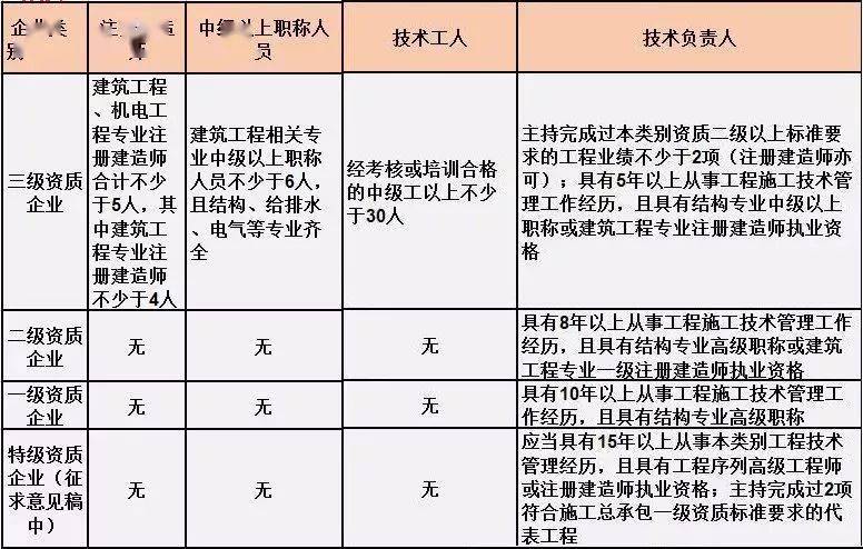 施工总承包单位需要配备哪些人员?