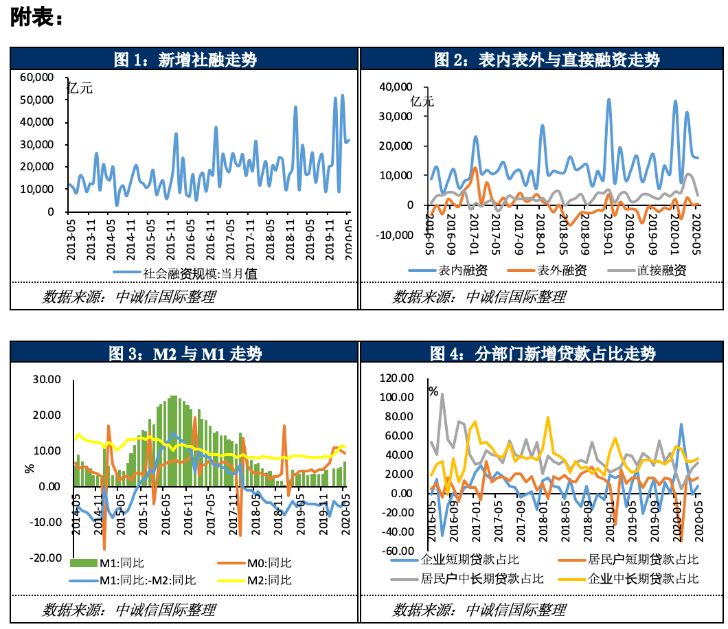 社融和实际gdp_2021 年社融和 M2 怎么看(3)