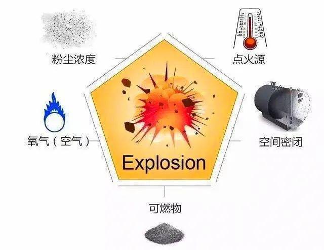 安全生产月如何预防隐藏在我们身边的粉尘爆炸